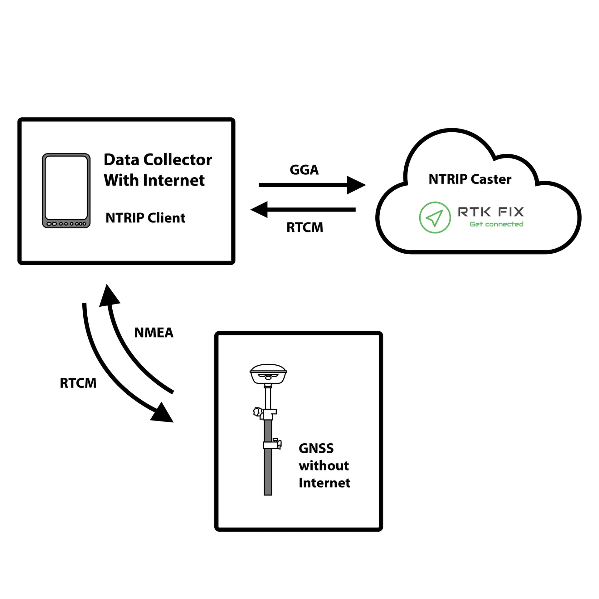 Data collector as NTRIP linkedin